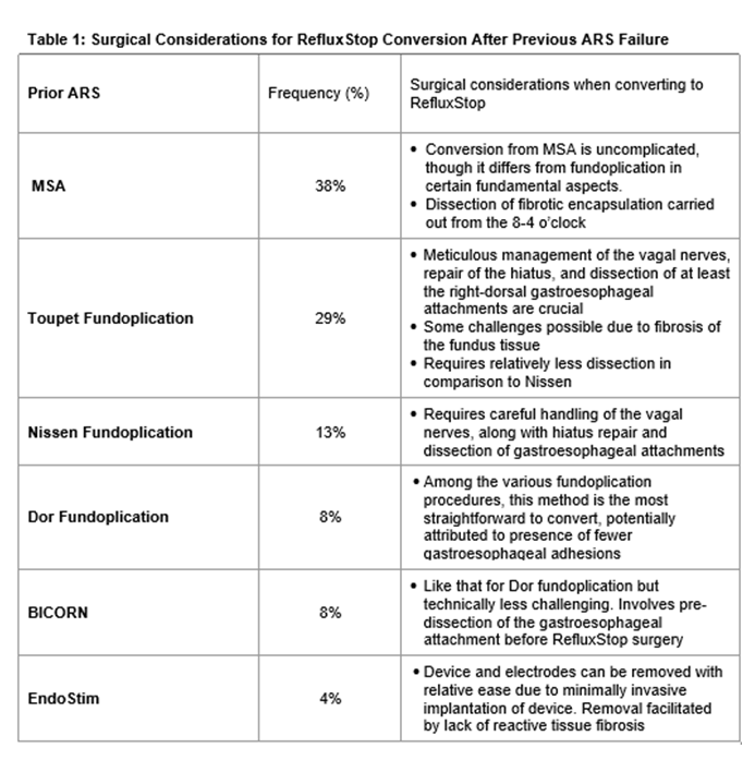 Table 1: Surgical Considerations for RefluxStop Conversion After Previous ARS Failure