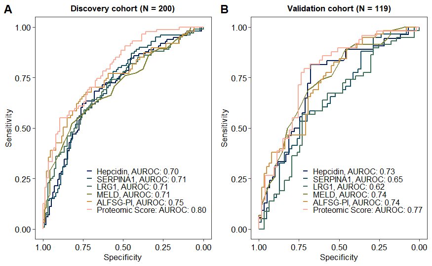 Abb. 2: Prädiktive Leistung verschiedener Scores und Hepcidin in einer Kohorte von 200 Patienten mit akutem Leberversagen (ALF) und einer unabhängigen Validierungskohorte mit 119 Patienten. Vergleich der prognostischen Genauigkeit (logistische Regression) zwischen Hepcidin-, SERPINA1- und LRG1-Serumspiegeln, zwei etablierten klinischen Scores (MELD, ALFSG-PI), sowie einem Proteomics-basierten Score (zusammengesetzt aus Serumlevels für Hepcidin, LRG1, ATRN und IL6) für das 21-Tage-transplantationsfreie Überleben bei ALF-Patienten. Dargestellt sind die Receiver Operating Characteristic (ROC)-Kurven mit den entsprechenden Flächen unterhalb der Kurven (AUROC). Abkürzungen: SERPINA1: alpha1-antitrypsin; LRG1: leucine rich alpha-2-glycoprotein 1; MELD: model for end-stage liver disease; ALFSG-PI: ALFSG prognostic index; ATRN: attractin; IL6: interleukin 6. 