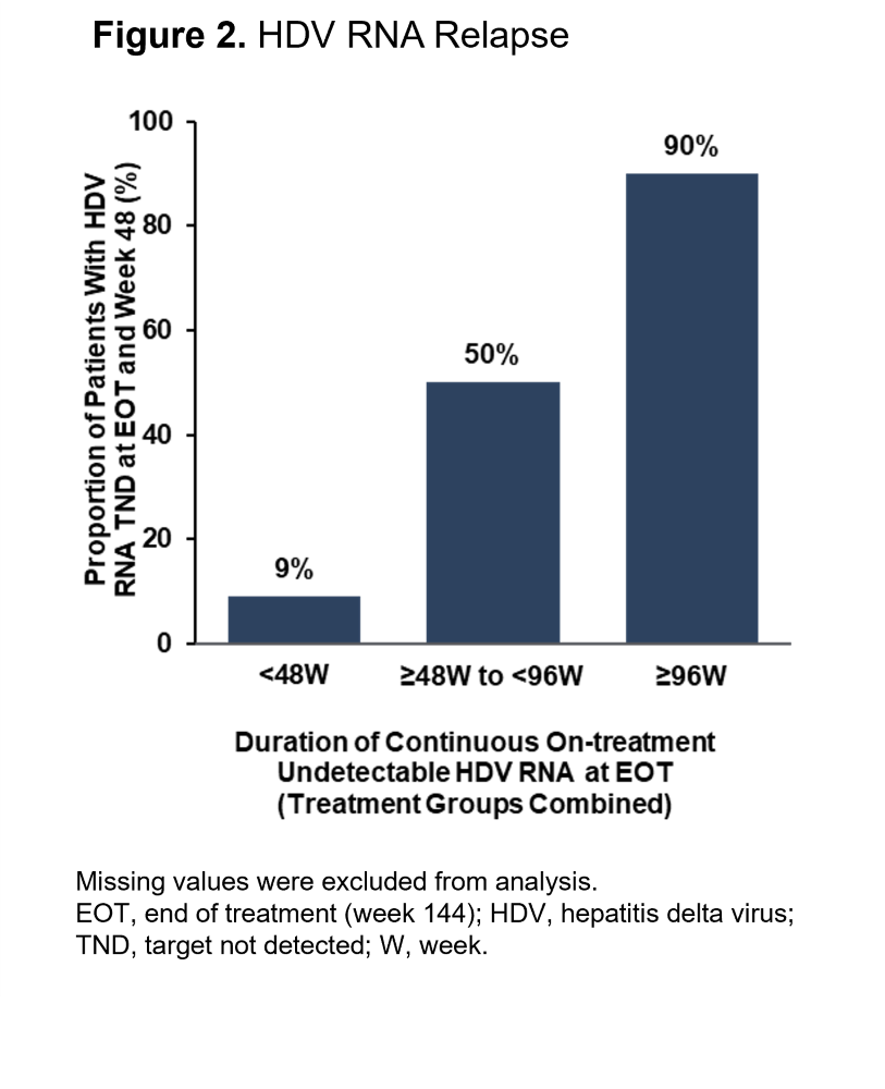 Figure 2 - bar graph that shows HDV RNA relapse with duration of continuous on-treatment undetectable HDV RNA at EOT on the x-axis and proportion of patients with HDV RNA TND at EOT and week 48 (%) on the y-axis 