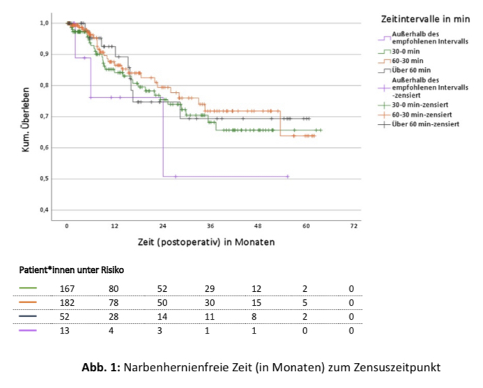 Narbenhernienfreie Zeit (in Monaten) zum Zensuszeitpunkt