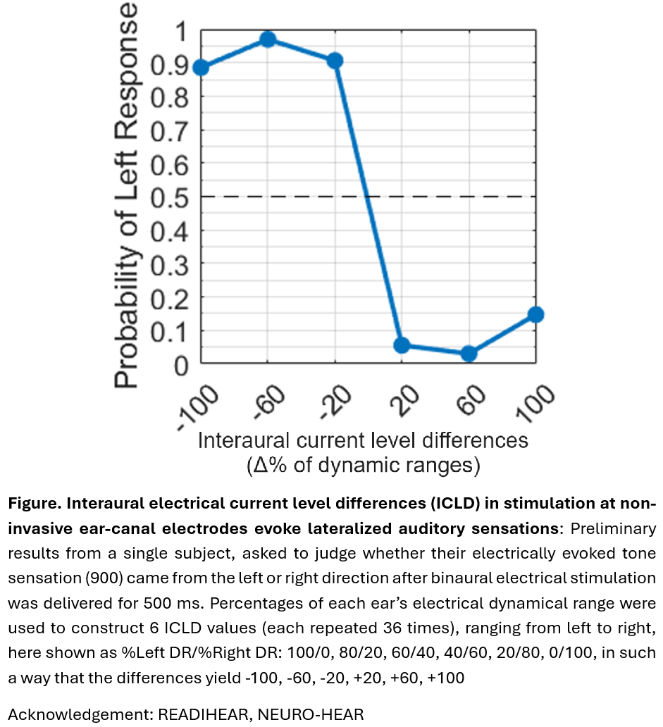 Line graph showing the probability of reporting a sound as coming from the left side versus interaural electrical current level differences (ICLD). The x-axis shows current level differences as percentage differences of each ear’s dynamic range (−100, −60, −20, +20, +60, +100). The y-axis shows probability of “left” responses from 0 to 1. For negative ICLD values (left ear higher stimulation), left responses are high (around 0.85–1). At +20, the probability drops sharply to about 0.05, and stays low with positive ICLD. The plot shows a clear shift in perceived sound lateralization from left to right as current level differences favor the right ear.