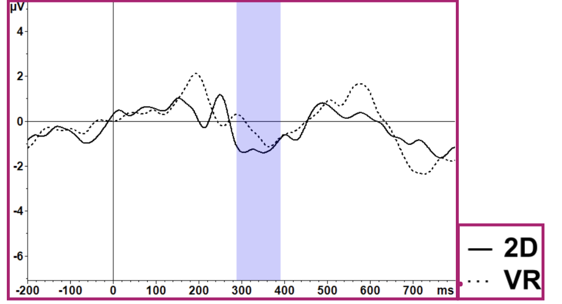 Grand-average ERP waveforms at FCz showing the N2 time window for the 2D (solid line) and VR (dashed line) conditions. Shaded region indicates the N2 analysis window.