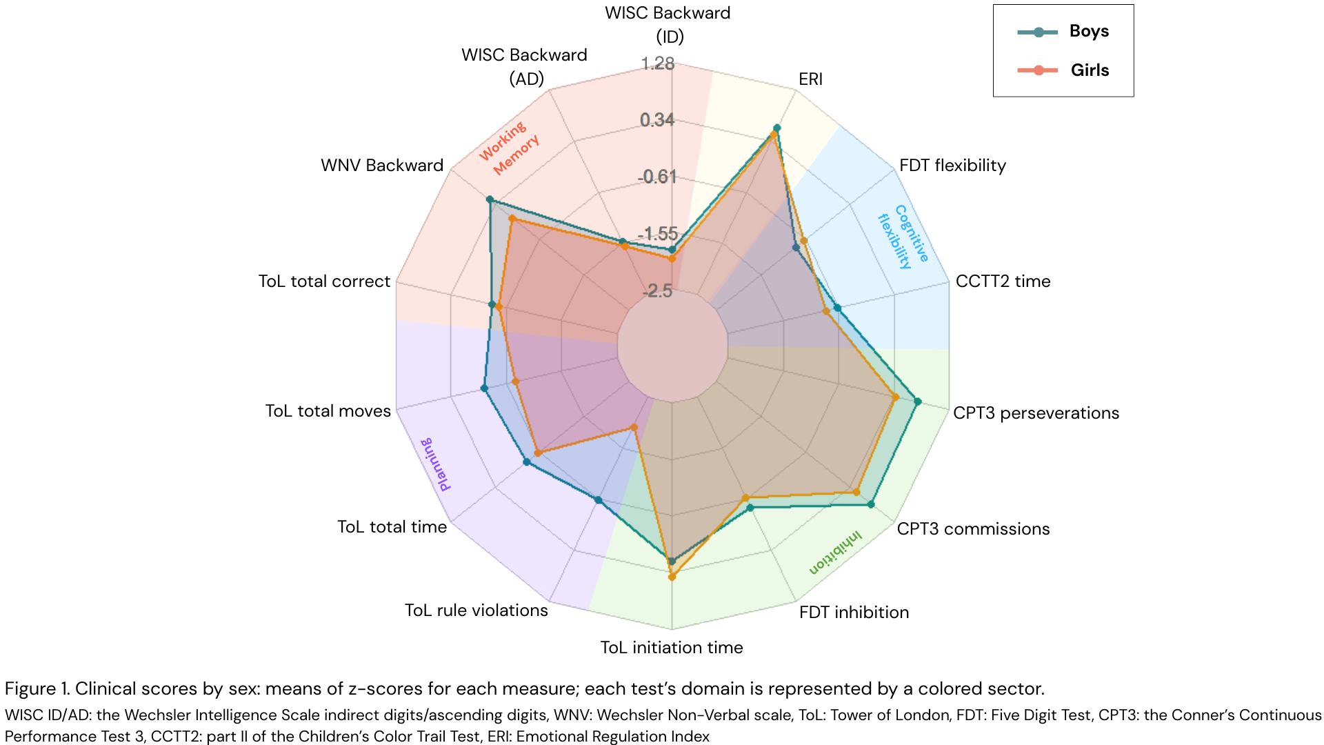 Spider plot of clinical scores by sex (boys in blue and girls in red): means of z-scores for each measure; each test’s domain is represented by a colored sector. Working memory in red includes scores of the WISC, the WNV and the ToL total correct scores. Planning in purple includes scores of the Tol total moves, total time and number of rule violations. Inhibtion in green includes FDT inhibition and CPT3 commissions and perseverations scores. Cognitive flexibility in blu includes CCTT2 time and FDT flexibility scores. Emotional regulation in yellow is the Emotional Regulation Index (ERI) score of the BRIEF-2. 