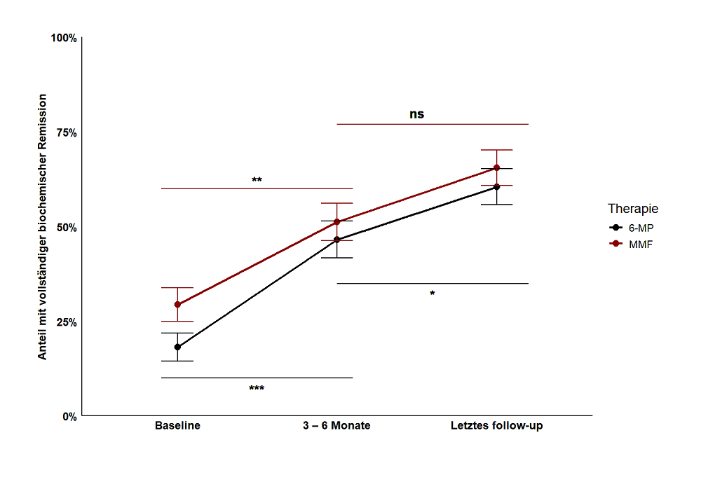 Abbildung 1: Zeitabhängiger Anteil der Patientinnen und Patienten mit vollständiger biochemischer Remission.