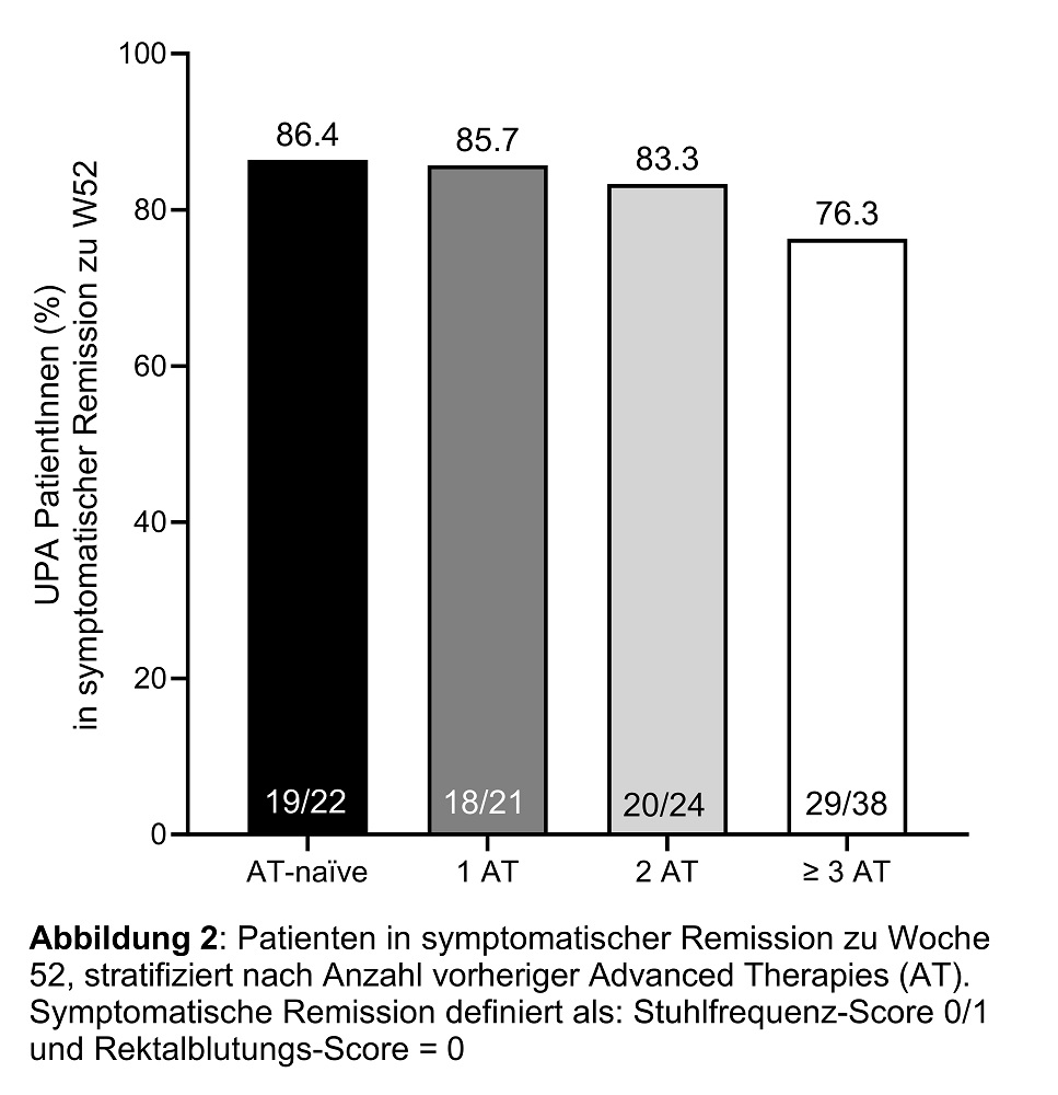 Patienten in symptomatischer Remission zu Woche 52, stratifiziert nach der Anzahl vorheriger Advanced Therapies. Bei AT-naiven Patienten lag die symptomatische Remission zu W52 bei 86,4% mit abnehmender Tendenz bei steigender Anzahl der Vortherapien. Bei minestens 3 Vortherapien lag die symptomatische Remission bei 76,3%. 