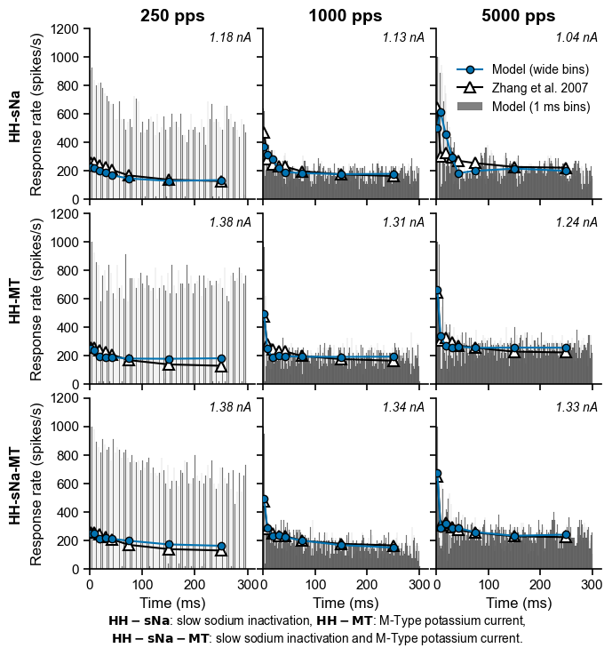 This figure shows Post Stimulus Time Histograms (PSTH) of optimized model parameters for 3 pulse rates (250, 1000, 5000 pps) and 3 model variants of a Hodgkin-Huxley based model (HH-sNa, HH-MT, HH-sNa-MT). Simulation data is shown with narrow bins (1 ms bin width) and “wide bins”, where bin widths progressively increase in accordance with Zhang et al. 2007 processing.The blue dots mark wide bin data from our simulations which is compared to experimental data of cat single fiber recordings from Zhang et al. 2007. The slow sodium inactivation model showed the largest differences between simulation and experimental data while the model with both adaptation mechanisms showed the closest match. 