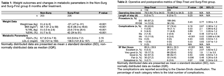 Table 1: Weight outcomes and changes in metabolic parameters in the Non-Surg and Surg-First group 6 months after treatment. Table 2: Operative and postoperative metrics of Step-Treat and Surg-First group.