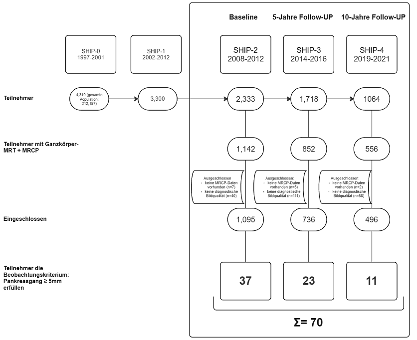 2. Studienablaufdiagramm (Flow-Chart) Kohorte SHIP2 - SHIP4 MRCP,Magnetresonanz-Cholangiopankreatikographie; SHIP, Studie zur Gesundheit in Pommern; Ganzkörper-Magnetresonanztomographie