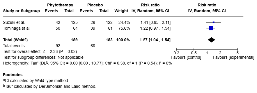 Two of the five studies were selected for the meta-analysis of Rikkunshito. Symptom improvement was also stated as the endpoint in all studies. The number of subjects was 372, with 189 in the intervention group and 183 in the control group. The treatment of functional dyspepsia with Rikkunshito proved to be helpful for 92 people. Treatment with placebo was effective in 68 cases. This results in a relative risk of 1.27 (95% CI: 1.04 - 1.54; Figure 4). No heterogeneity was found (I2=0%, P=0.54).