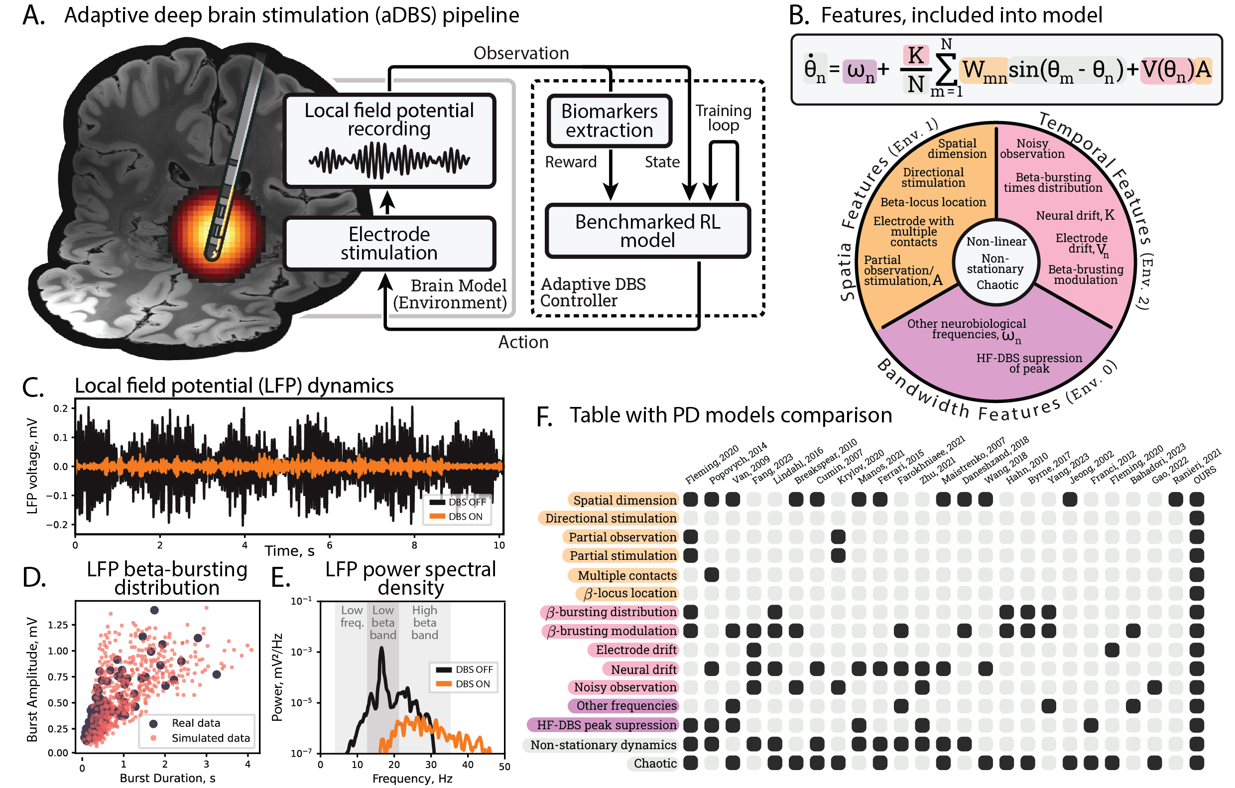 A) A closed-loop electrical brain stimulation system measures neural activity through local field potential (LFP, i.e. Observation) to compute the needed stimuli (Action) in real time. Then, a chosen algorithm (e.g., RL) should learn to control any undesired signaling in the simulated brain model (i.e. Environment). B) Three groups of features of the proposed brain model. Bandwidth features cover fundamental neurobiological activity as beta oscillations and bursts. Spatial features describe spatial relationships between the electrode and surrounding neurons. Temporal features introduce experimentally relevant noise into learning, simulating neuroplasticity and glial encapsulation and requiring control resilient to environmental drift. The Kuramoto equations map the corresponding coefficients (color-coded) to the feature groups. C) An example of LFP dynamics with DBS off and on (a high-frequency HF-DBS with a constant stimulation amplitude is shown). D) A comparison of beta burst distribution observed in real patients with PD and those simulated by the proposed model. E) The power spectral density of LFP signals from (C). Note the suppression of beta-band power with constant HF-DBS. F) Modern synthetic Parkinson's disease models and the features they cover (indicated with filled squares).