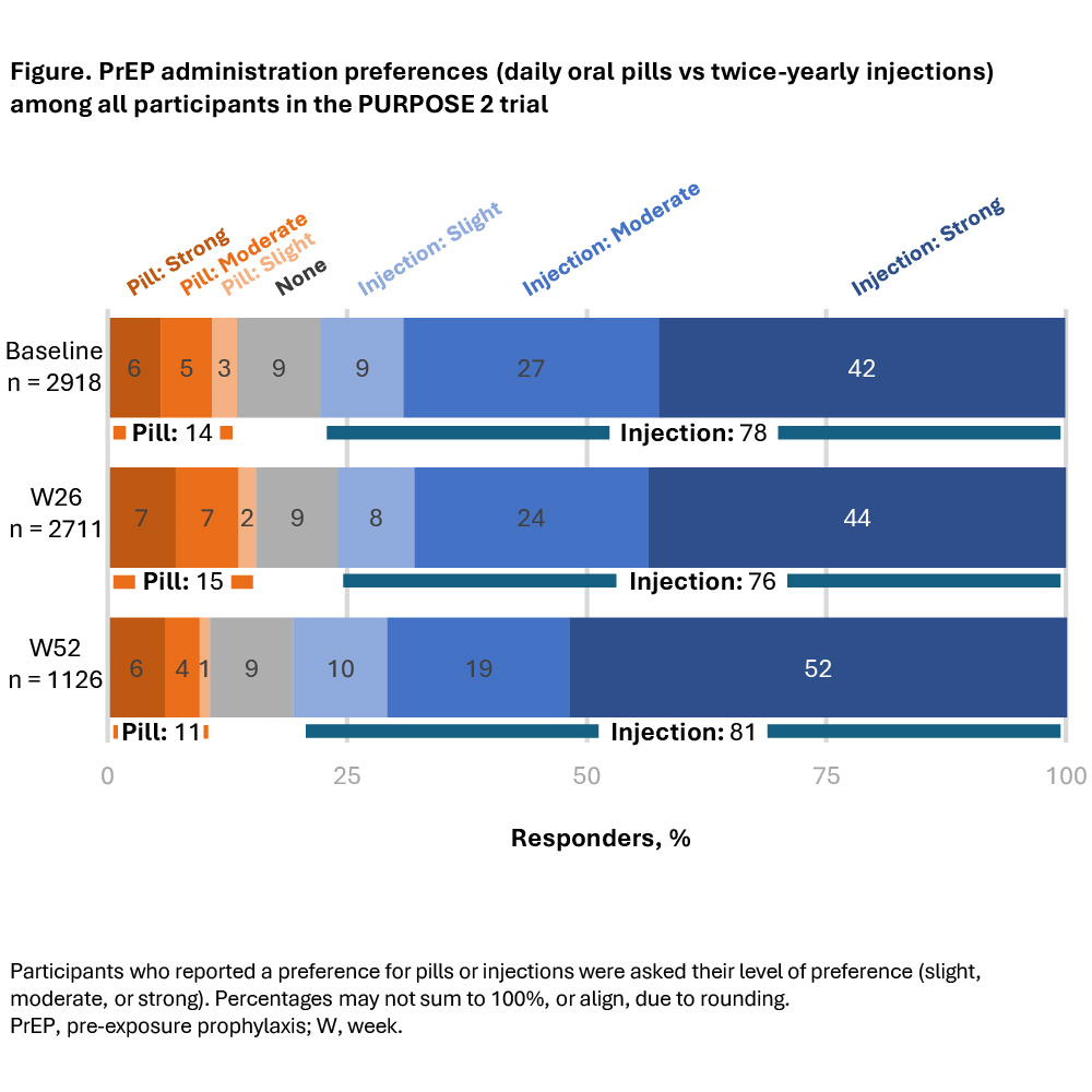 PrEP administration preferences (daily oral pills vs twice-yearly injections) among all participants in the PURPOSE 2 trial 