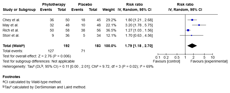 A meta-analysis was carried out with 4 of the 9 available studies on peppermint and caraway oil, in which a total of 375 patients were considered. In the intervention group, 127 of the 192 patients experienced an improvement in the symptoms of functional dyspepsia. In the control group, positive effects were recorded in 71 of the 183 patients. This results in a relative risk of 1.79 (95% CI: 1.18 - 2.70; Figure 5). Moderate heterogeneity was observed (I2=69%, P=0.02). 
