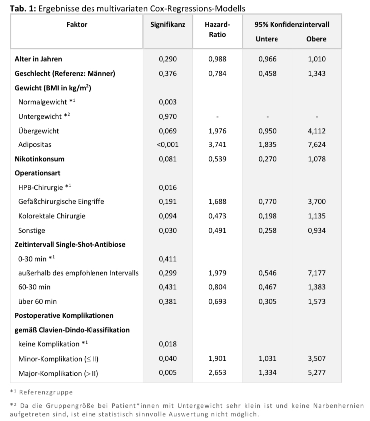 Ergebnisse des multivariaten COX-Regressions-Modells
