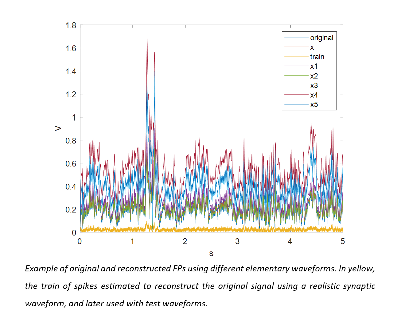 Example of original and reconstructed FPs using different elementary waveforms. In yellow, the train of spikes estimated to reconstruct the original signal a realistic synaptic waveform, and later used with test waveforms.
