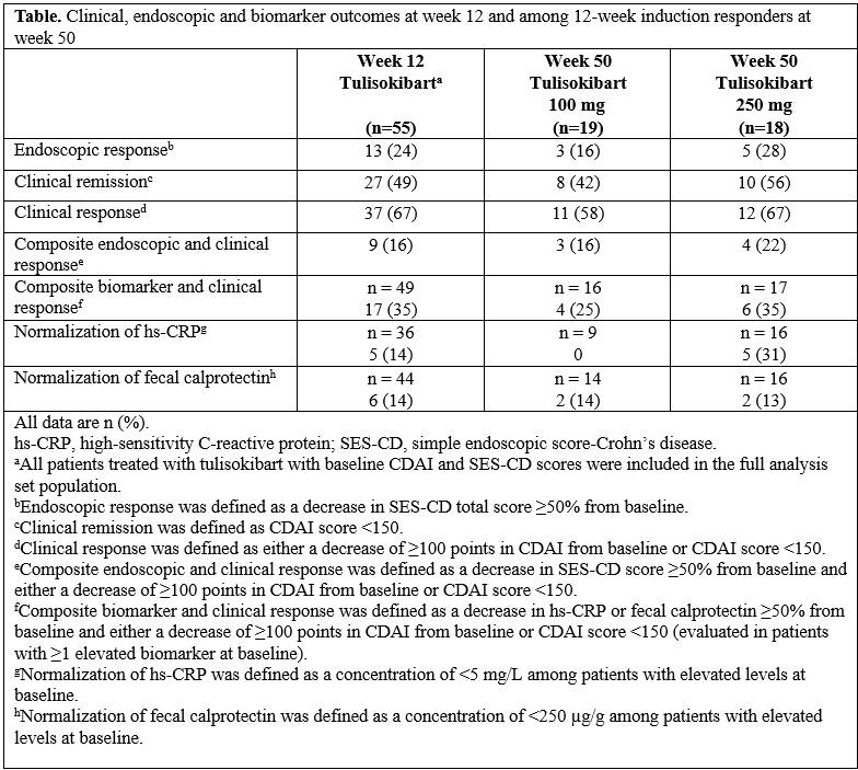 Table. Clinical, endoscopic and biomarker outcomes at week 12 and among 12-week induction responders at week 50