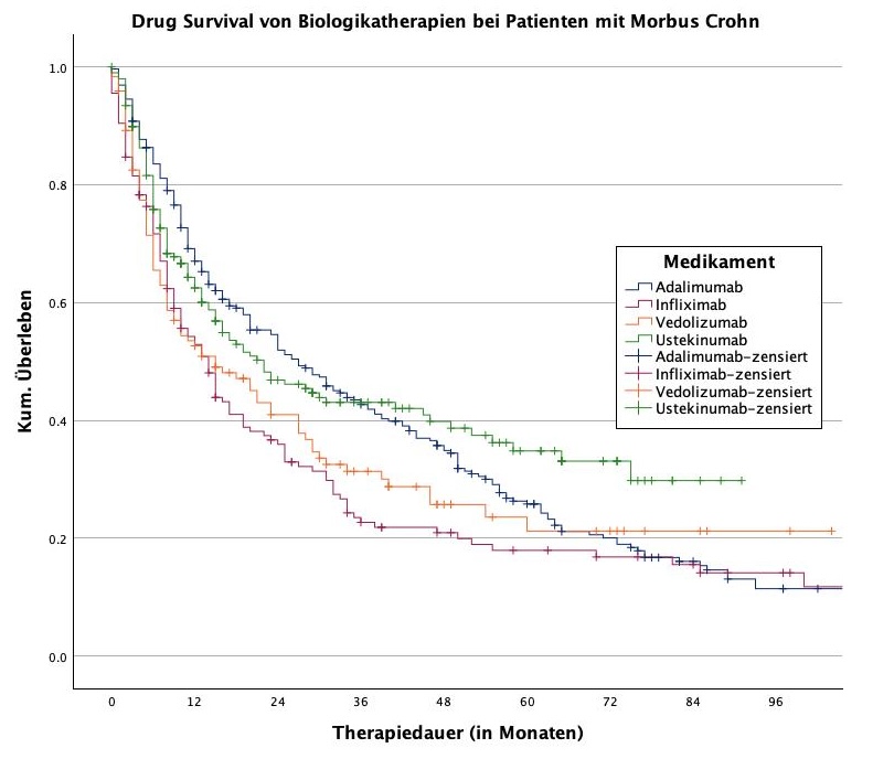 Vier Kaplan-Meier Kurven für das Drug Survival von Biologika bei Patienten mit Morbus Crohn