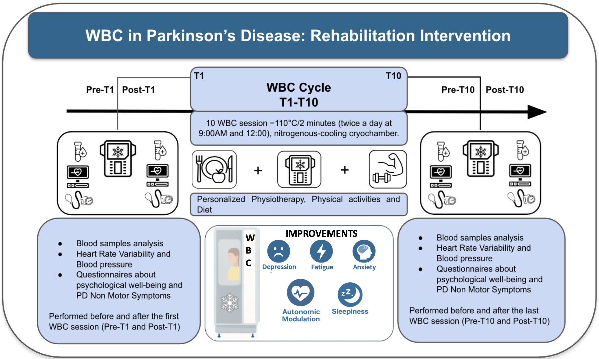 Graphical abstract illustrating the rehabilitation intervention, study timeline, assessment points, and main outcomes.