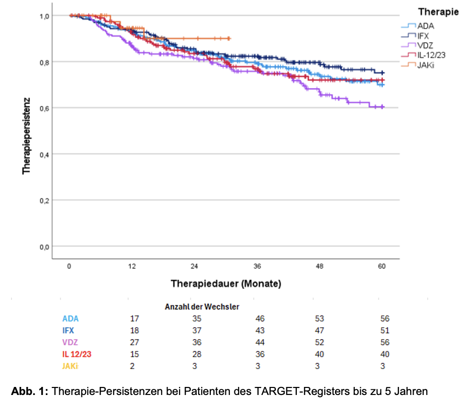 Abb. 1 zeigt die Therapie-Persistenzen bis zu 5 Jahren bei Patienten des TARGET Registers.