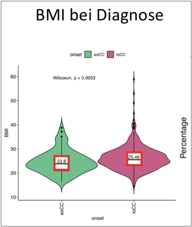 Das Diagramm visualisiert die BMI-Verteilung in eoCC vergleichend mit loCC