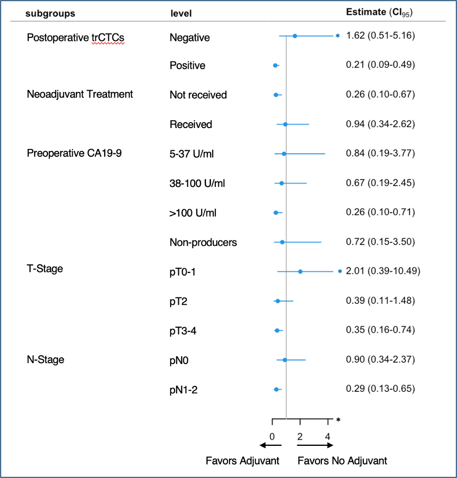 Subgroup analyses show different OS-improvement associated with the receipt of adjuvant treatment. P-Interaction for differing treatment effects between subgroups: postoperative trCTC (0.004). CA19-9 (0.504), tumor stage (0.136), lymph node status (0.069), receipt of neoadjuvant treatment (0.099). dots represent estimates, whereas lines represent 95%CI, * represent out of bounds 95*CI.