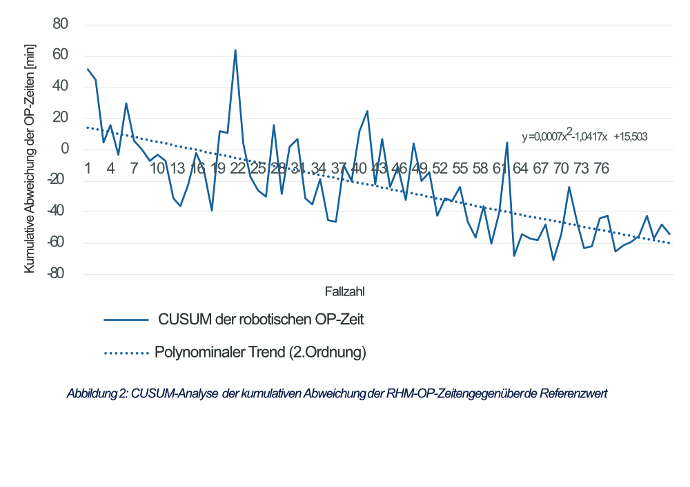 Abbildung 2: CUSUM-Analyse der kumulativen Abweichung der RHM-OP-Zeiten gegenüber dem Referenzwert