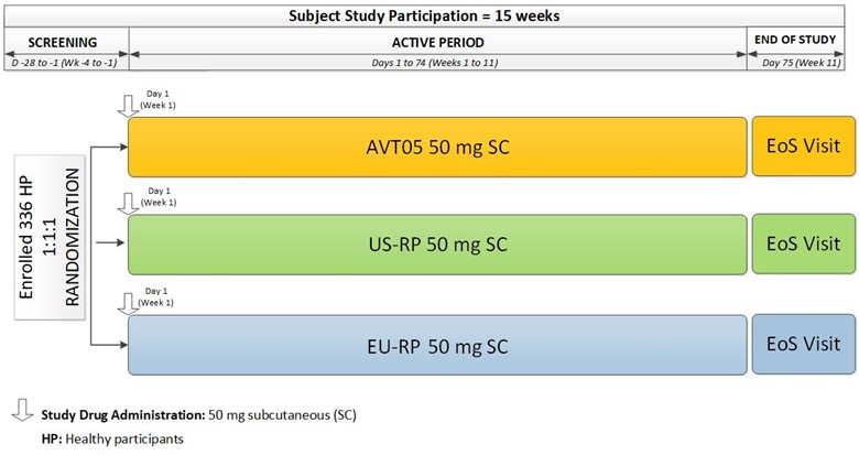 Figure 1: Study Schematic for AVT05-GL-P01