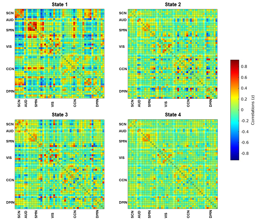 Four heatmap matrices representing recurring dynamic resting-state functional connectivity states derived from group independent component analysis, showing correlation patterns between intrinsic connectivity networks across subcortical, auditory, sensorimotor, visual, cognitive control, and default mode functional domains, with colors indicating correlation strength.