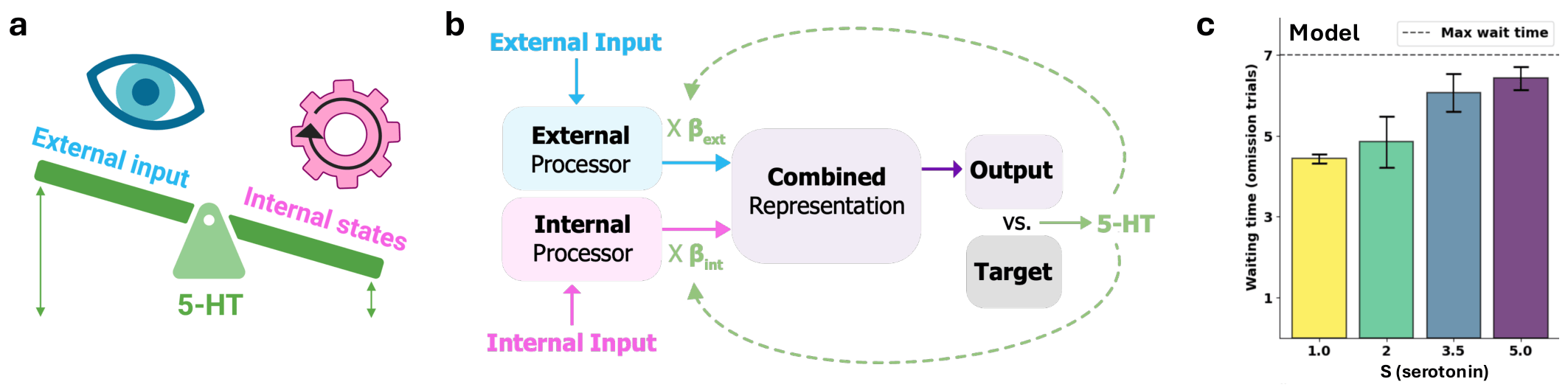(a) Theory, (b) Implementation, and (c) Validation of a computational model where serotonin gates external-internal system balance.
