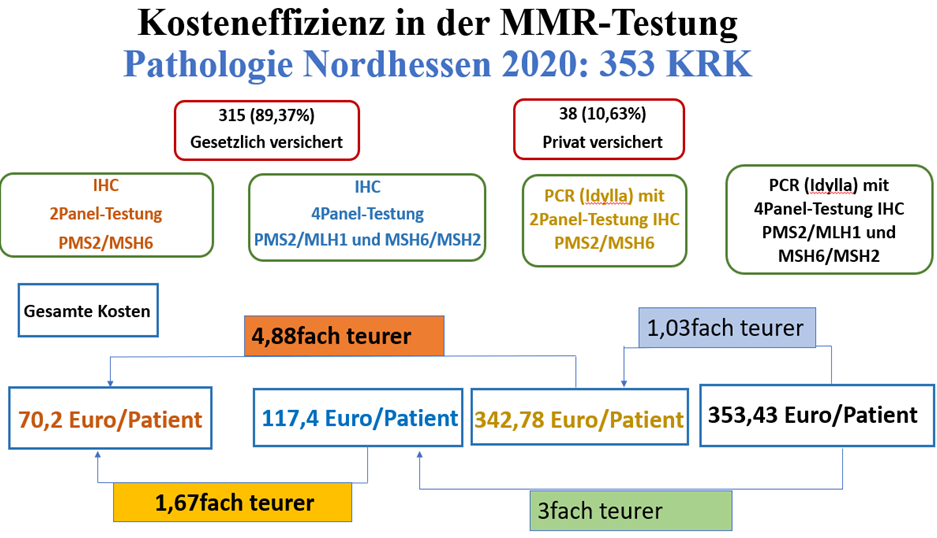 Abbildung 3: Vergleich der Kosteneffizienz pro Patient für beide Versicherungsgruppen in Pathologie Nordhessen in 2020 je nach Testverfahren.
