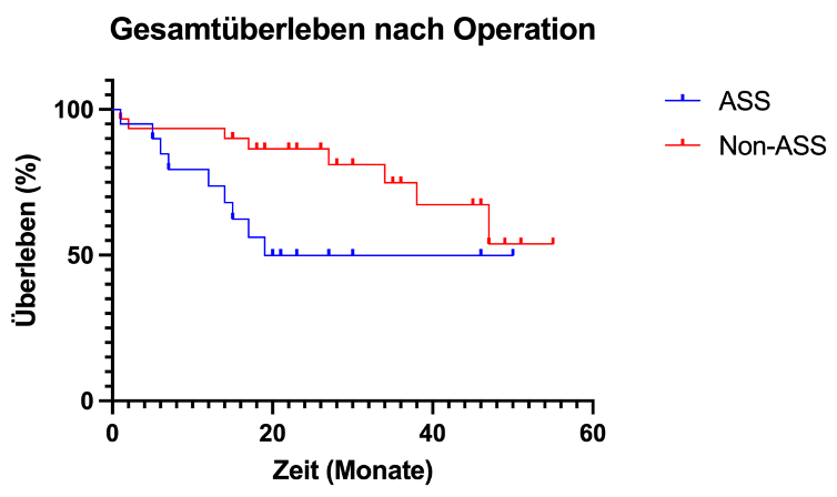 Es wird eine Kaplan-Meier Kurve gezeigt, welche ein reduziertes Gesamtüberleben der ASS-Gruppe im Vergleich zur Kontrollgruppe zeigt. Der Beobachtungszeitraum sind 3 Jahre. Das Überleben nach 3 Jahren ist für die ASS Gruppe ca. 50%, für die Kontrollgruppe ca. 55%