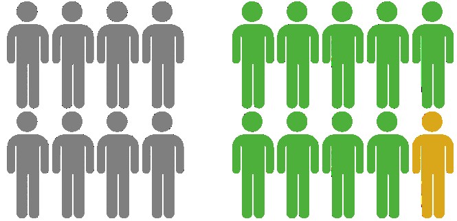 Abbildung 2: Grafische Übersicht der bisher untersuchten 18 Patient:innenfälle mit systemischem Infektionsverdacht. Acht Fälle zeigen keinen Erregernachweis in konventioneller Mikrobiologie und mcfDNA-Sequenzierung, neun Fälle weisen eine Übereinstimmung beider Methoden auf. In einem Fall gelingt der Erregernachweis ausschließlich durch mcfDNA-Sequenzierung.