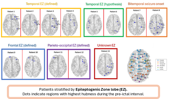 The figure shows patients grouped by the lobe of the epileptogenic zone. Brain images display colored dots marking regions with the highest hubness during the pre-ictal interval. Thirteen patients are shown in columns, colored according to the epileptogenic zone lobe. Seven patients underwent surgery; six had favorable outcomes, and one case had motion artifacts.
