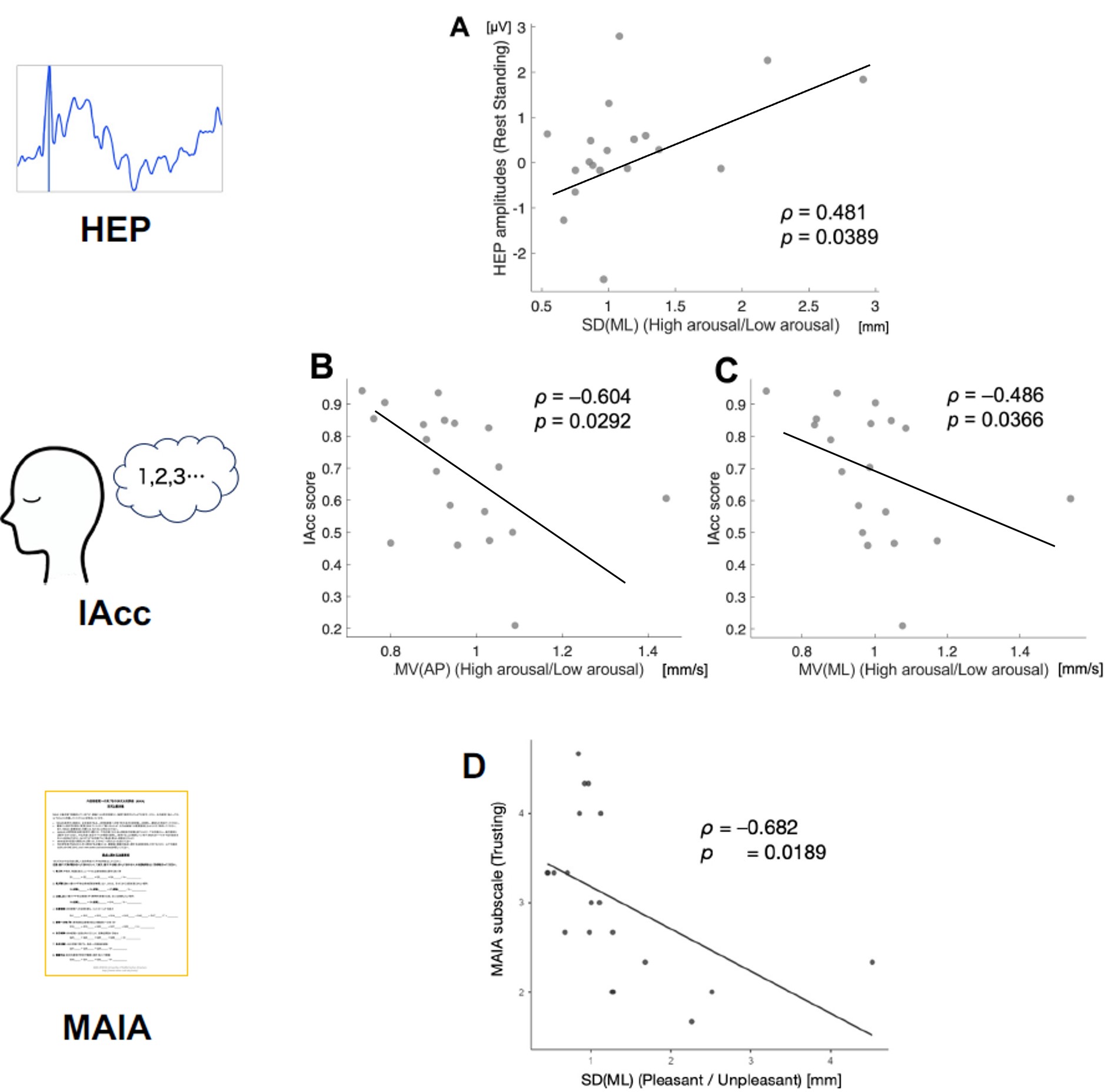 Correlations Between Cardiac Interoceptive Indicators and Arousal or Valence-Induced Changes in Postural Control in Study1