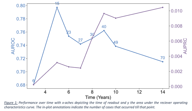 Performance over time with x-aches depicting the time of readout and y the area under the reciever operating characteristics curve. The in-plot annotations indicate the number of cases that occurred till that point.