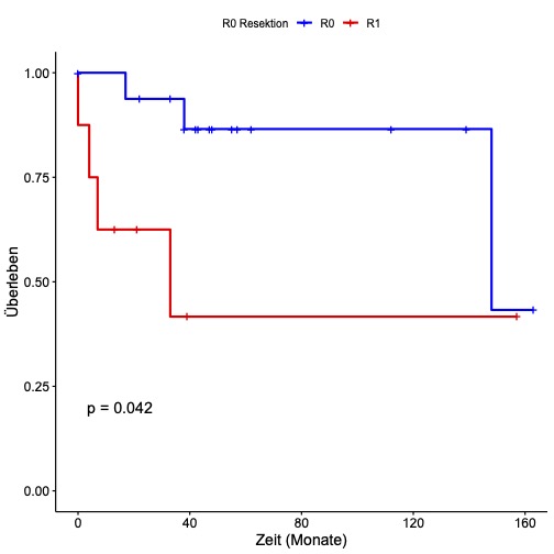 Abbildung 1: Kaplan-Meier Kurve des Gesamtüberlebens für Patienten mit R0-Resektion (n=19) bzw. R1-Resektion (n=9). p-Wert des zugehörigen Logrank-Tests.