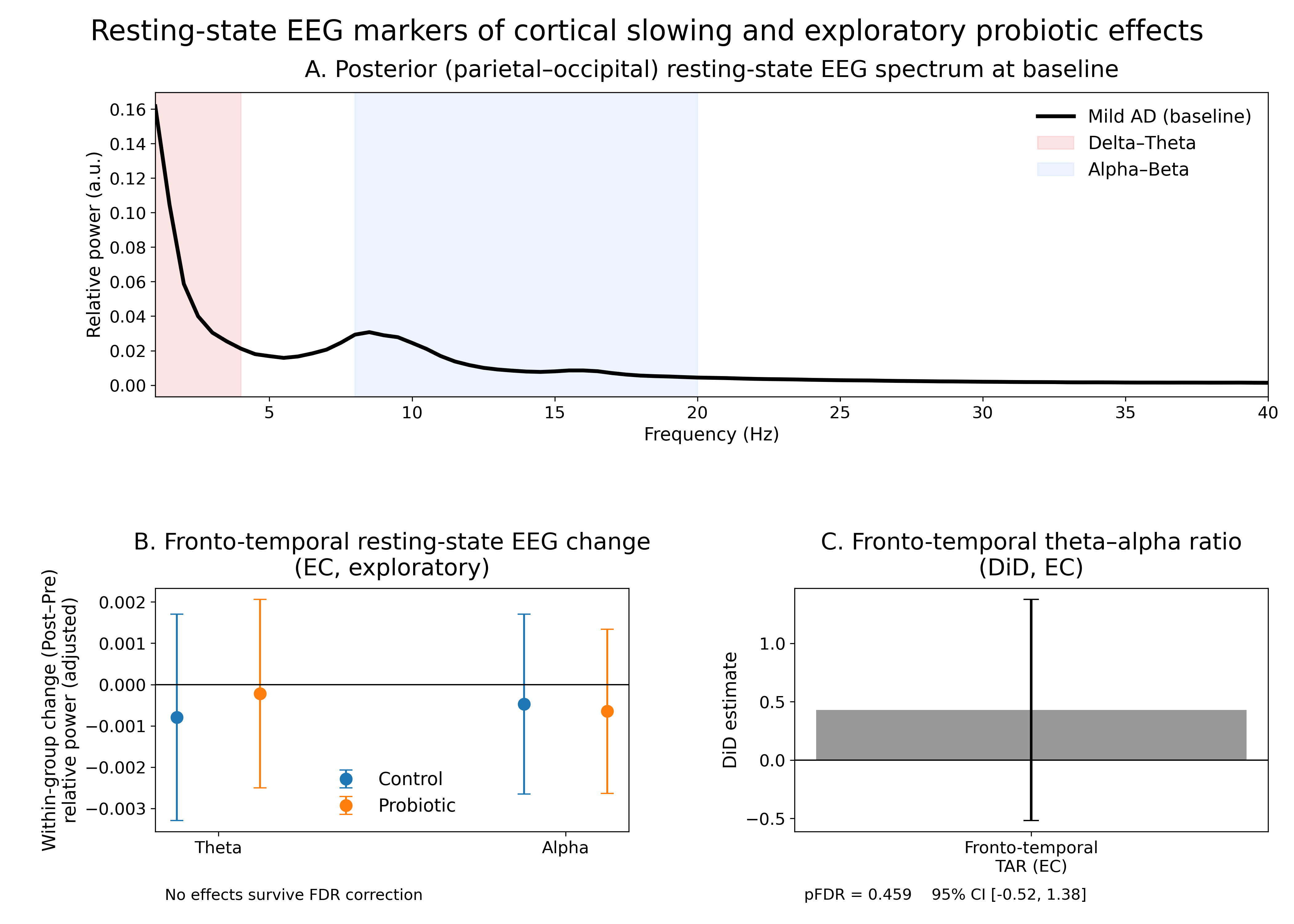 Figure 1. Resting-state EEG markers of cortical slowing and exploratory probiotic effects in mild Alzheimer’s disease. (A) Posterior (parietal-occipital) relative power spectrum at baseline derived from a composite of posterior electrodes, demonstrating low-frequency (delta-theta) dominance with reduced higher-frequency (alpha-beta) power, consistent with cortical network slowing in mild AD. (B) Adjusted within-group changes (post-pre) in fronto-temporal theta and alpha relative power during eyes-closed rest, shown separately for probiotic and placebo groups; exploratory analyses revealed no effects surviving FDR correction. (C) Difference-in-differences estimate for the fronto-temporal theta-alpha ratio (TAR) during eyes-closed rest, shown with 95% confidence intervals; the between group-effect did not survive FDR correction (pFDR = 0.459).