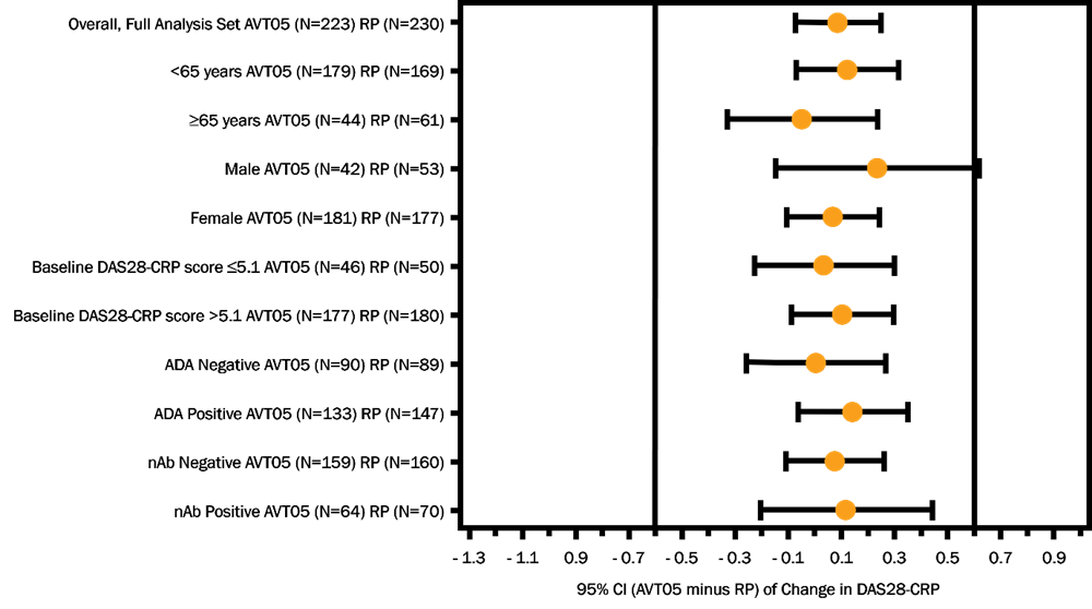 Figure 1 Forest Plot of 95% CI of Change from Baseline in Disease Activity Score-28 using C-Reactive Protein (DAS28-CRP) Score up to Week 16 Excluding Data Impacted by ICEs
