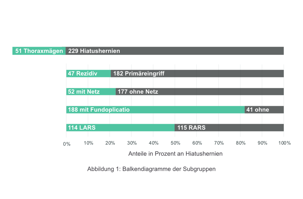 Balkendiagramme der Subgruppen