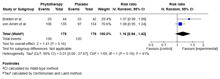 A total of 355 patients were considered in the two studies examined, which used the identical composition of the active substance. 139 of the 179 patients treated with STW-5 showed positive results. In the control group, only 120 of the 176 patients treated showed an improvement. This results in a relative risk of 1.16 (95% CI: 0.94 - 1.43; Figure 3). Low heterogeneity was observed (I2=41%, P=0.19). 