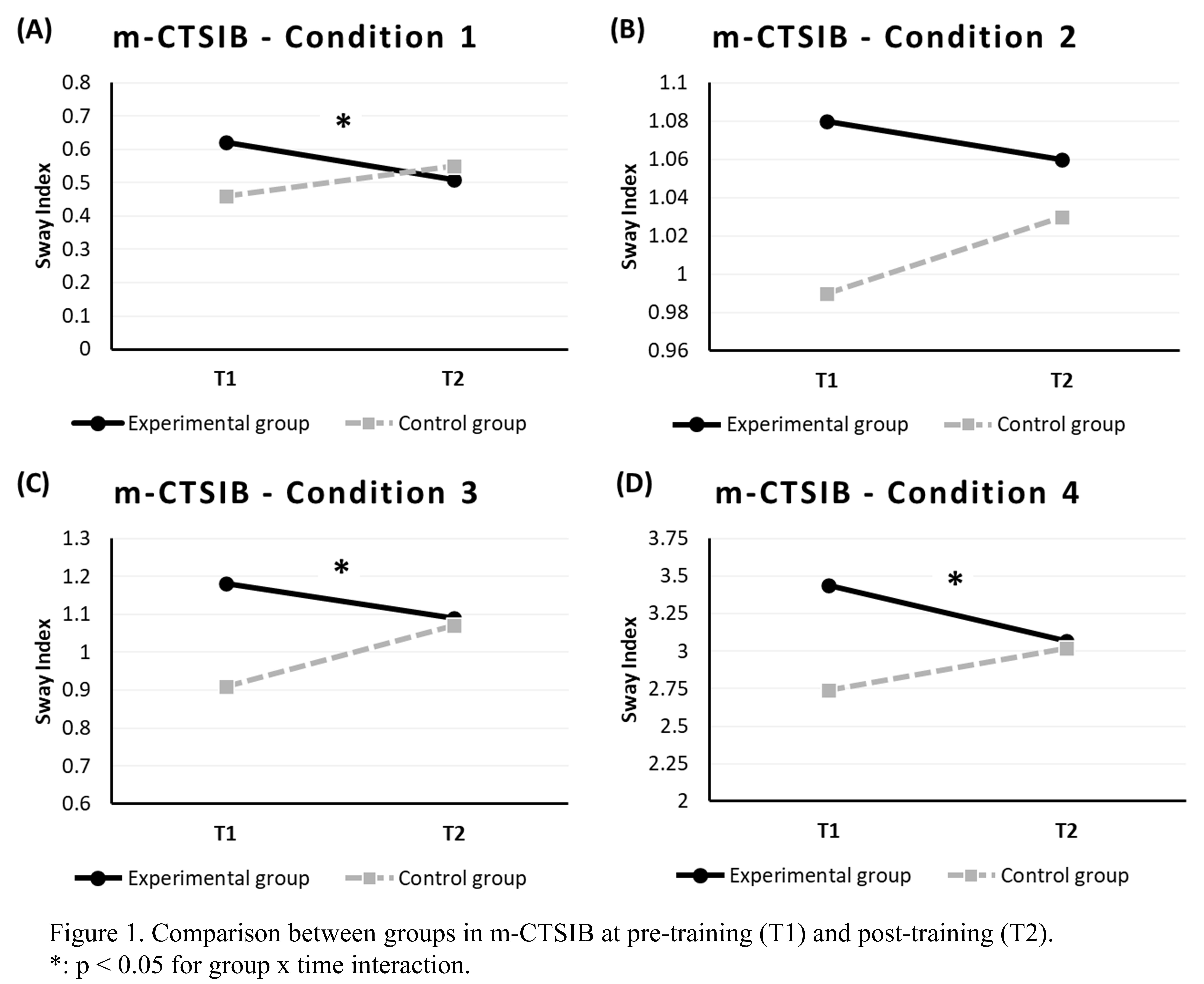 Figure 1. Comparison between groups in m-CTSIB at pre-training (T1) and post-training (T2). *: p < 0.05 for group x time interaction.
