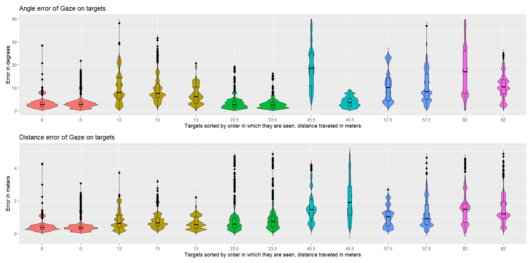 This figure showcases the distance between the gaze vector and several targets, arranged by distance traveled during the experiment. There are two types of error, the top distribution show the angular error in degrees and the bottom one the translational error in meters.