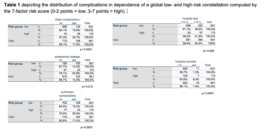 Table 1 depicting the distribution of complications in dependence of a global low- and high-risk constellation computed by the 7-factor risk score (0-2 points = low; 3-7 points = high). 