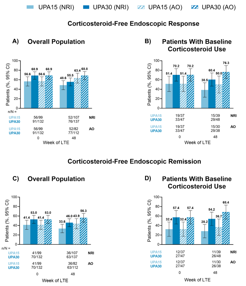 The results for corticosteroid-free endoscopic response for A) Overall population and B) Patients with baseline corticosteroid use for week 0 and week 48 are presented. In addition, the results for corticosteroid-free endoscopic remission for C) Overall population and D) Patients with baseline corticosteroid use are presented. 