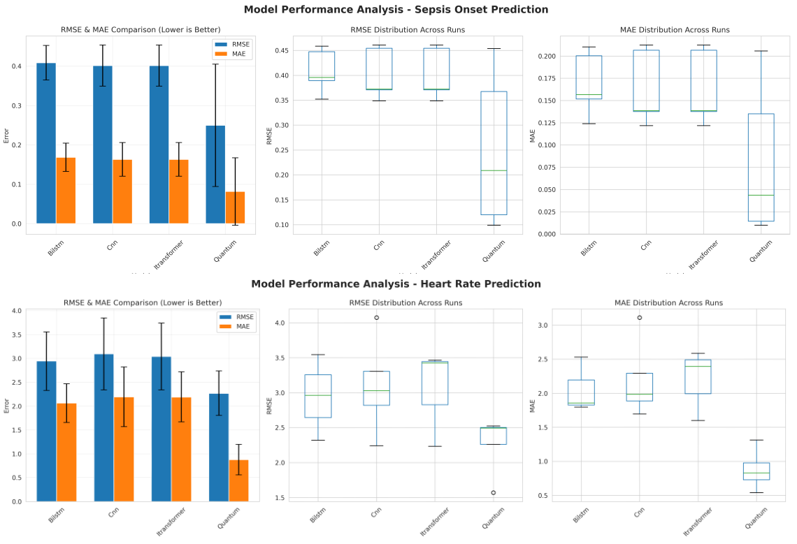 Boxplots comparing RMSE and MAE across repeated runs for classical deep learning models and a quantum neural network on sepsis onset and heart rate prediction tasks.