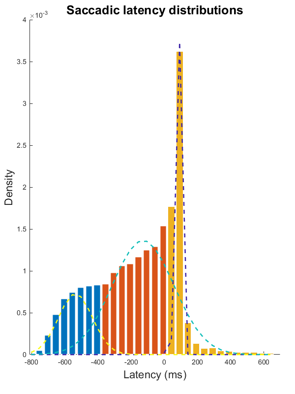 Density plot of saccade latencies, with zero indicating time of target onset. Three guassian curves were plotted, defining premature, anticipatory and visually guided responses. 