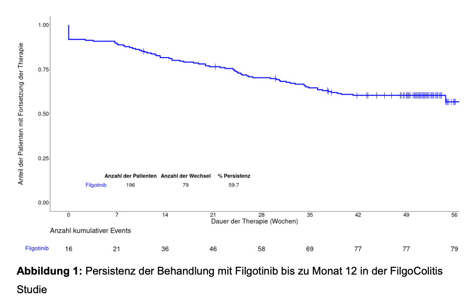 Abb. 1 zeigt die Persistenz der Behandlung mit Filgotinib bis zu Monat 12 inder FilgoColitis Studie.