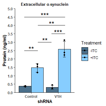 Graph showing shControl versus shV1H with or without pro-inflammatory treatment.
