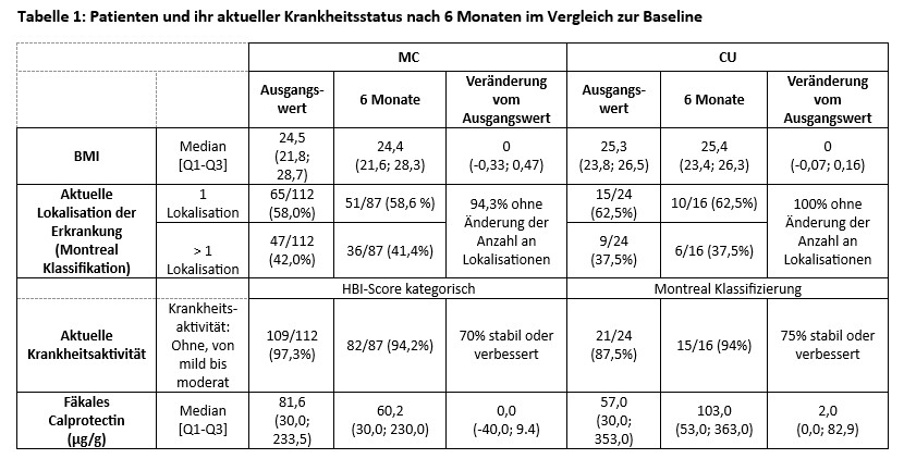 Tabelle zeigt klinische Parameter von Patienten mit Morbus Crohn (MC) und Colitis ulcerosa (CU) zu Studienbeginn und nach 6 Monaten. Die gemessenen Parameter sind BMI, Krankheitslokalisation, Krankheitsaktivität und fäkales Calprotectin. Für beide Gruppen sind Medianwerte sowie Änderungen vom Ausgangswert angegeben. Bei MC blieb der BMI im Median stabil (24,5 auf 24,4), 94,3 % zeigten keine Änderung der Krankheitslokalisation, 70 % hatten stabile oder verbesserte Krankheitsaktivität und der Calprotectinwert sank von 81,6 auf 60,2 µg/g. Bei CU blieb der BMI ebenfalls stabil (25,3 auf 25,4), es gab keine Änderung der Lokalisation bei allen Patienten, 75 % zeigten stabile oder verbesserte Krankheitsaktivität und das Calprotectin stieg leicht von 57,0 auf 103,0 µg/g. Alle Werte sind mit Interquartilsabständen oder Prozentangaben ergänzt.