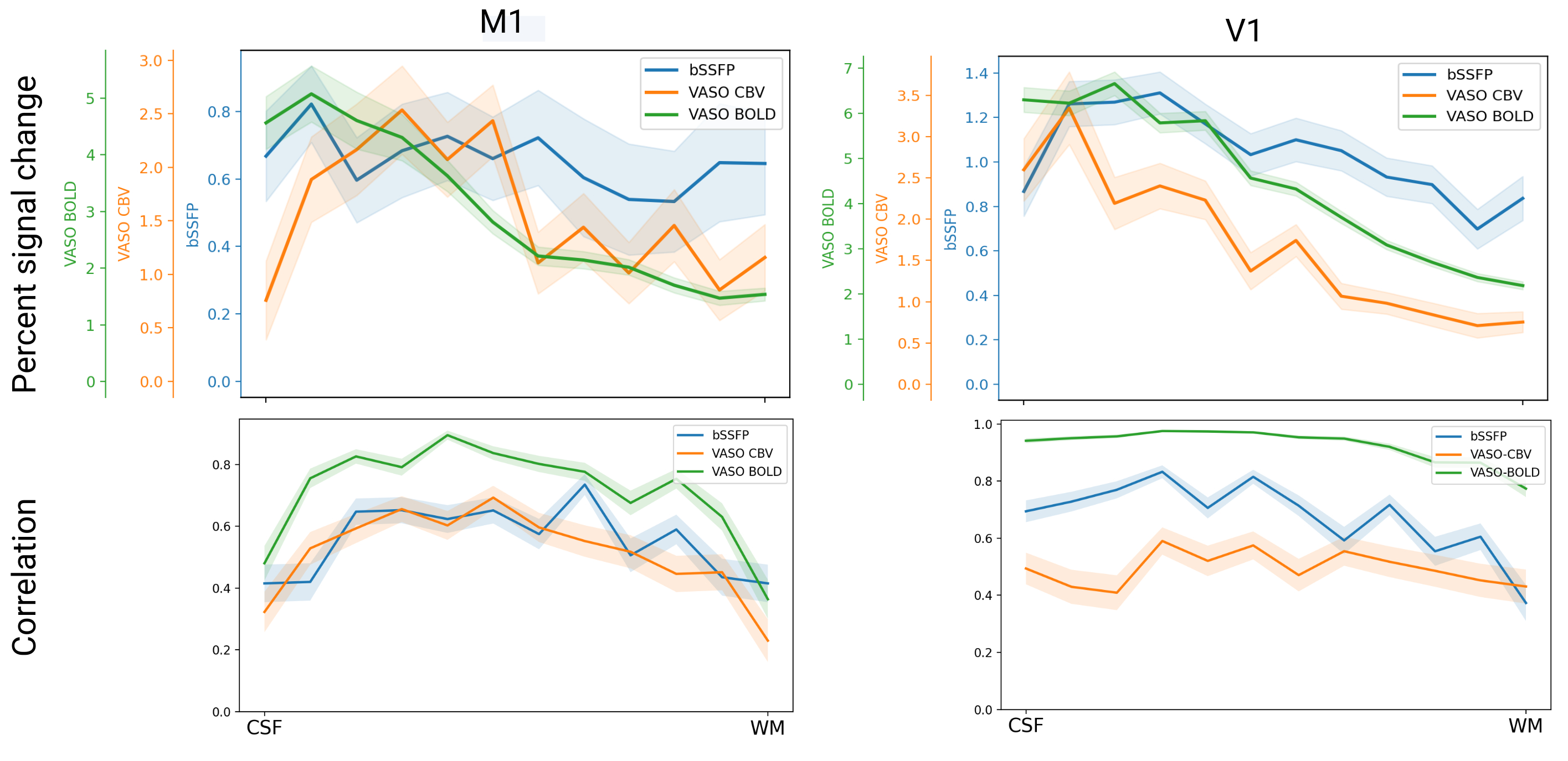 2 x 2 comparison of three MRI pulse sequences across cortical depth (VASO CBV, VASO BOLD, bSSFP). Top row shows percent signal change from a task GLM across 12 layers in M1 (left) and V1 (right). Bottom row shows the same comparison of sequences and regions, but this time with correlations to the overall ROI mean timeseries, depicting laminar contributions to the overall signal. 