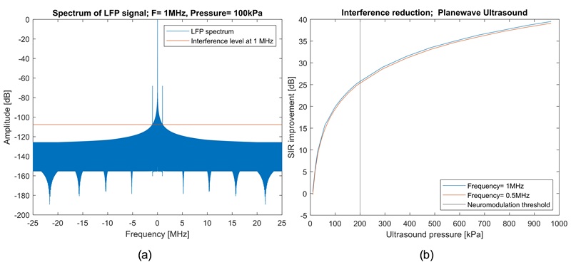 Two-panel figure illustrating spectral interference and decoding performance. (a) Frequency spectrum of an LFP signal under 1 MHz ultrasound and 100 kPa pressure, showing the LFP spectrum with a prominent peak at the ultrasound carrier and a horizontal line indicating interference level at 1 MHz. (b) Signal-to-interference ratio (SIR) improvement as a function of ultrasound pressure for 1 MHz and 0.5 MHz carriers, showing increasing SIR with pressure and a horizontal line marking the neuromodulation threshold.